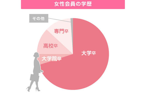 女性会員の学歴