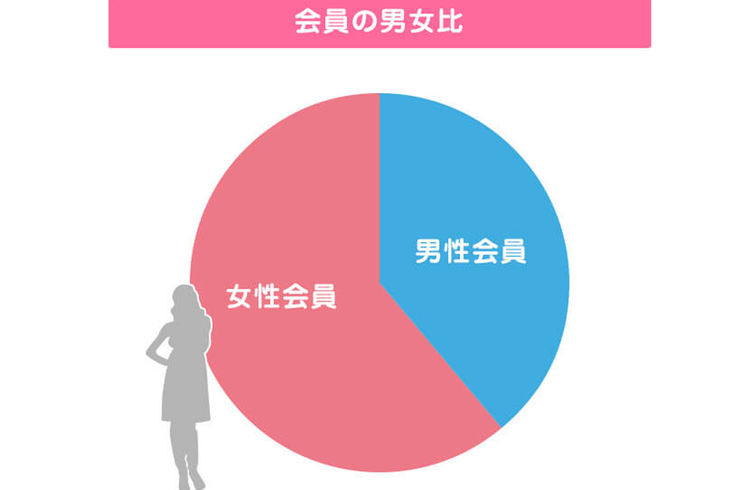会員の男女比