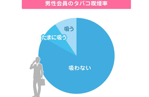 男性会員のタバコ喫煙率