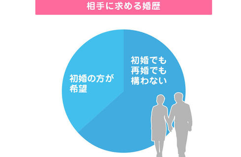相手に求める婚歴