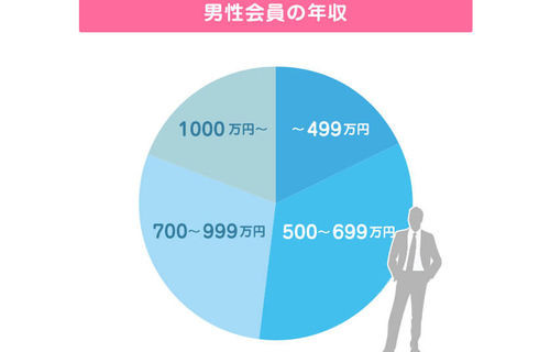 男性会員の年収