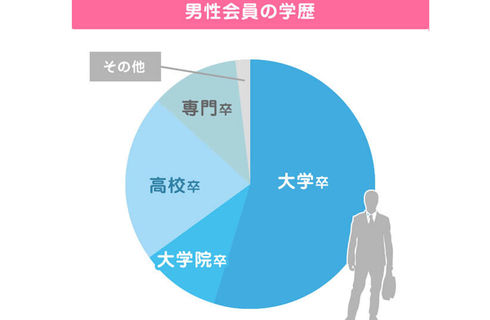 男性会員の学歴