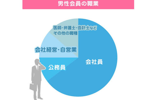 男性会員の職業