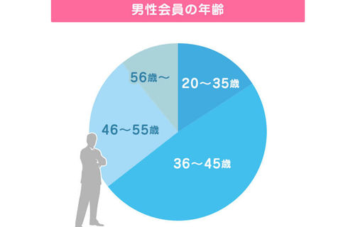 男性会員の年齢