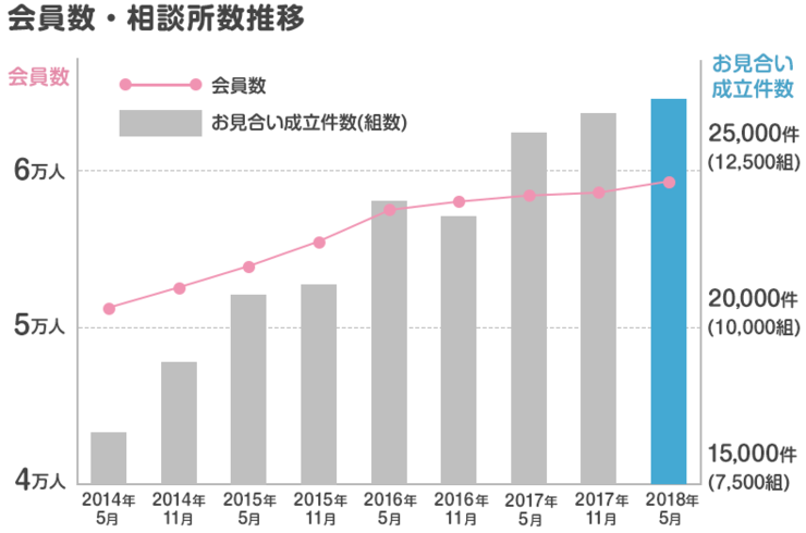 お見合い成立業界No1