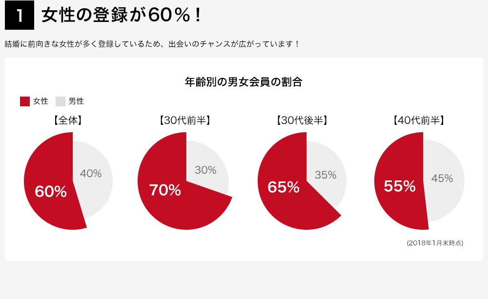 女性の登録率60%