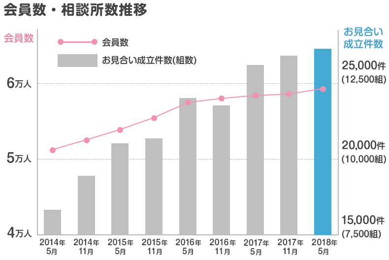 お見合い　成功率
