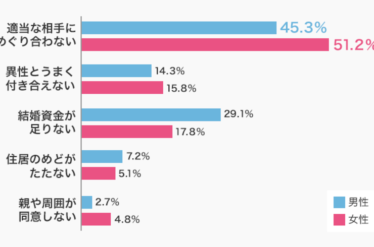 成婚へのこだわり