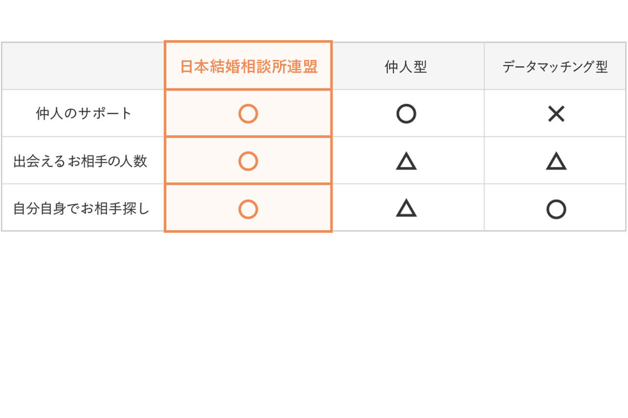 日本結婚相談所連盟の特長