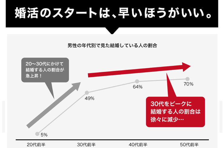 男性は環境も戦略的に