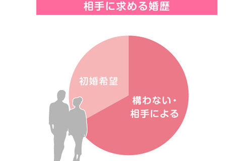 女性の婚歴